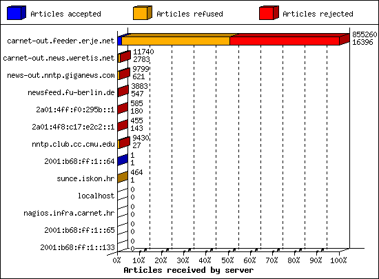 Articles received by server