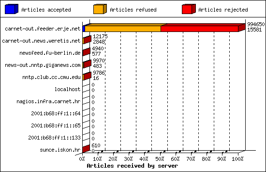 Articles received by server
