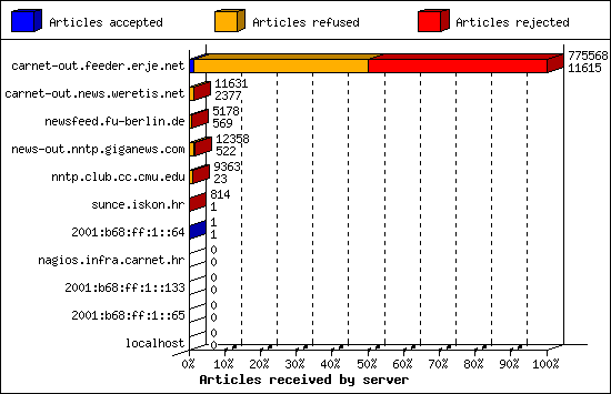Articles received by server
