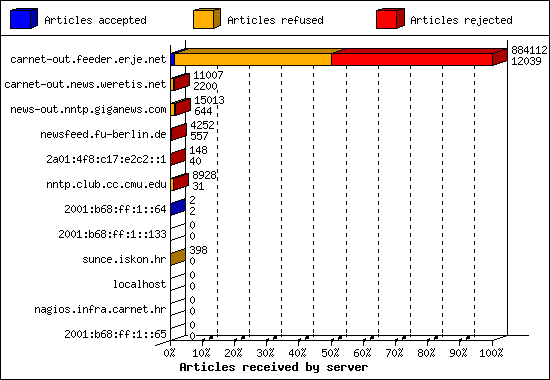Articles received by server