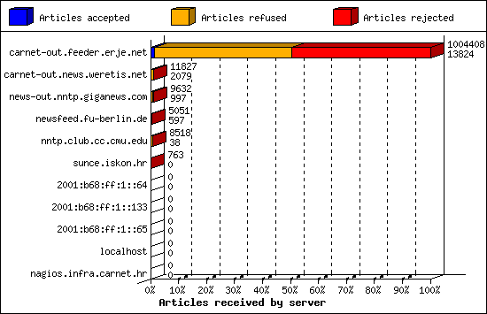 Articles received by server