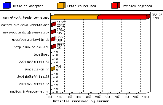 Articles received by server