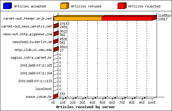 Articles received by server