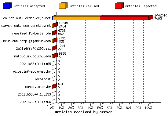 Articles received by server