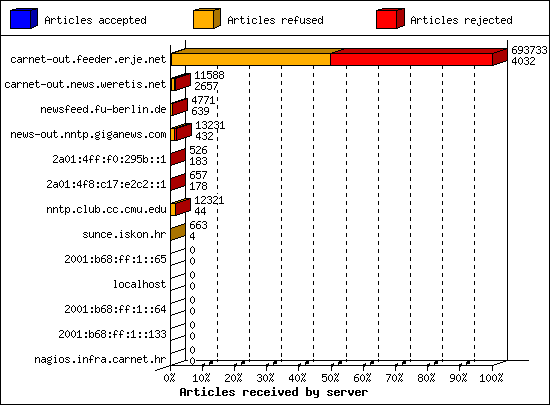 Articles received by server