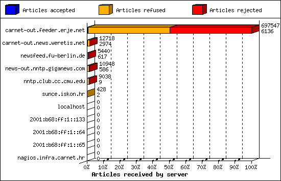 Articles received by server