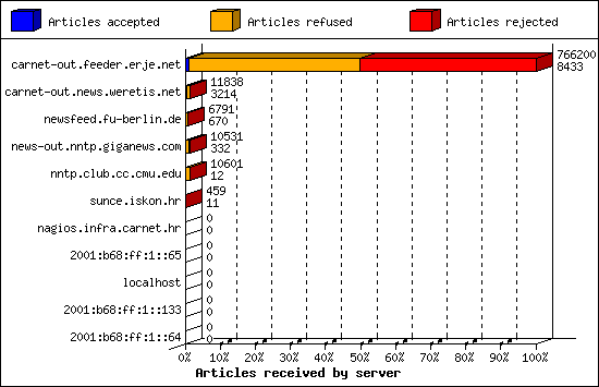 Articles received by server