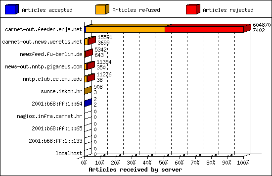 Articles received by server