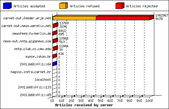 Articles received by server