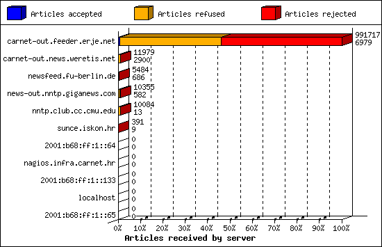 Articles received by server