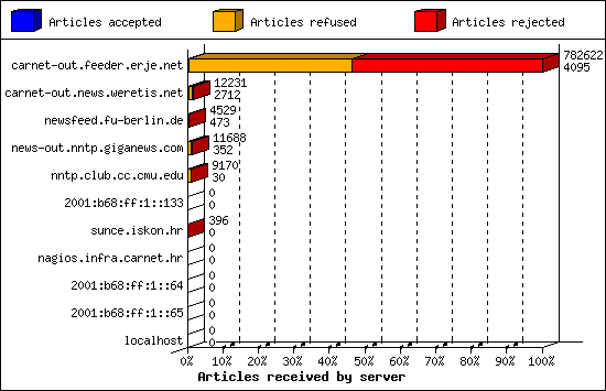 Articles received by server