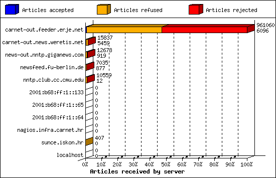 Articles received by server