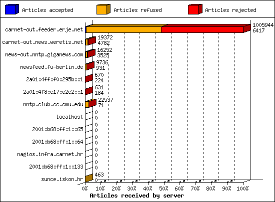 Articles received by server