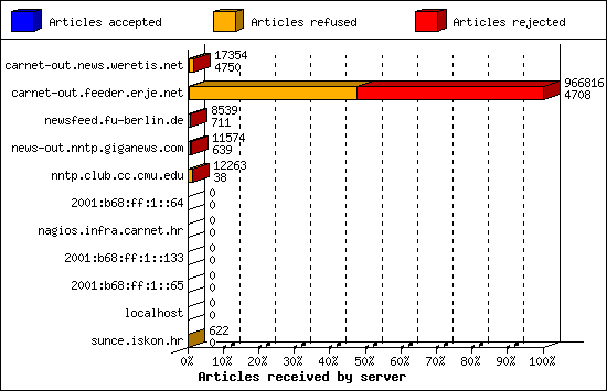 Articles received by server