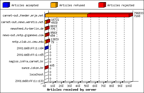 Articles received by server