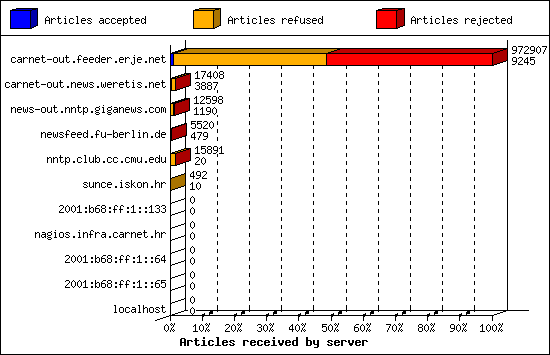 Articles received by server