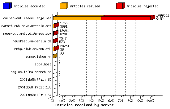Articles received by server