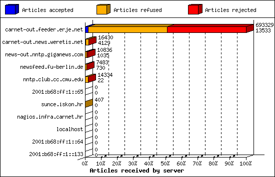 Articles received by server