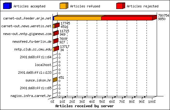 Articles received by server