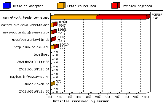 Articles received by server