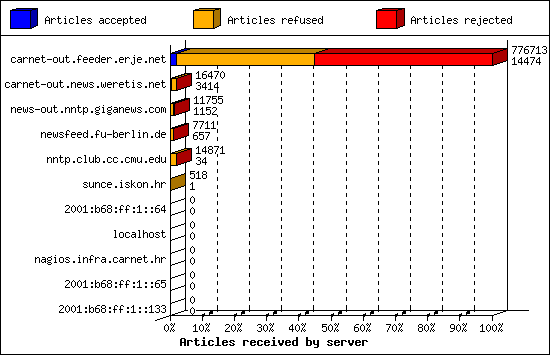 Articles received by server