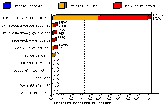 Articles received by server