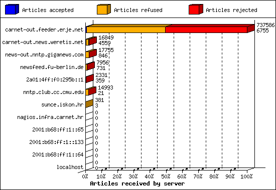 Articles received by server