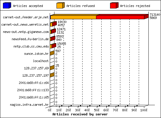 Articles received by server