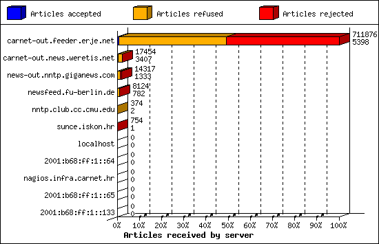 Articles received by server
