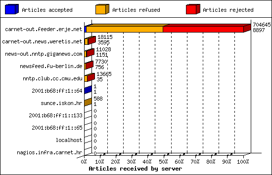 Articles received by server