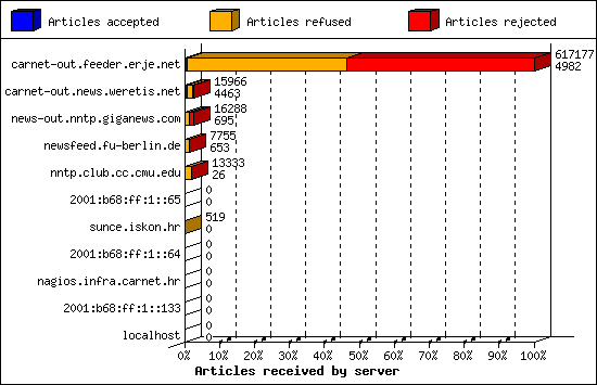 Articles received by server