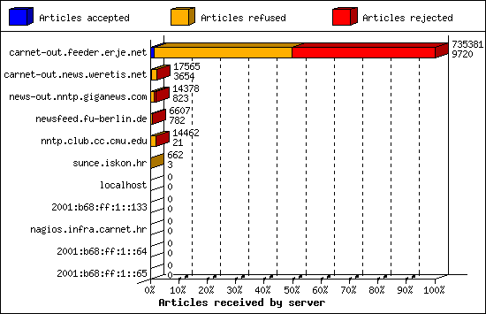 Articles received by server