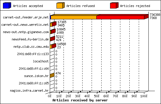 Articles received by server