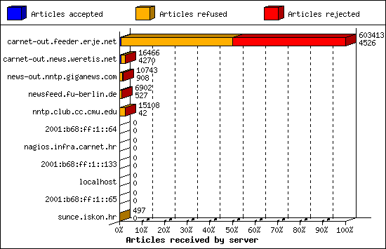 Articles received by server