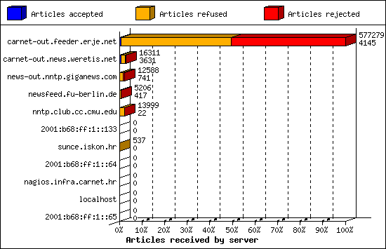 Articles received by server