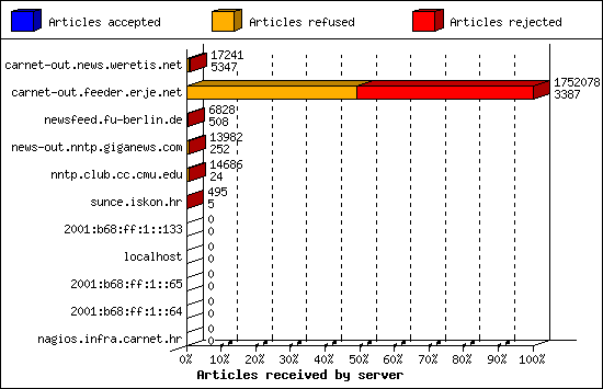 Articles received by server