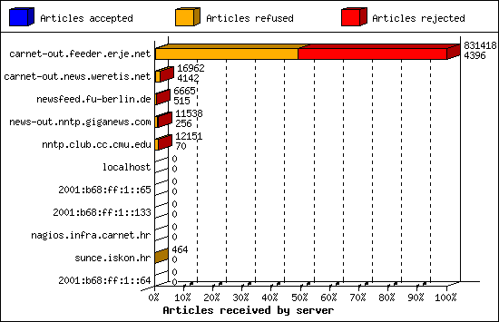 Articles received by server