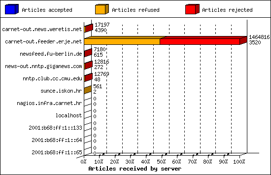 Articles received by server