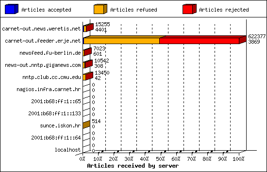 Articles received by server