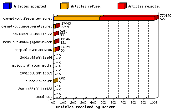 Articles received by server