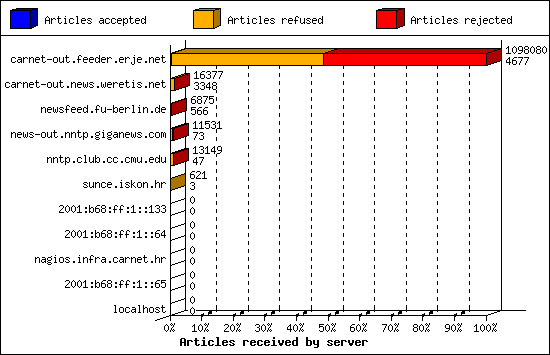 Articles received by server