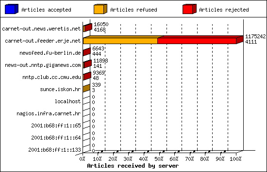 Articles received by server