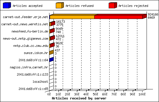 Articles received by server