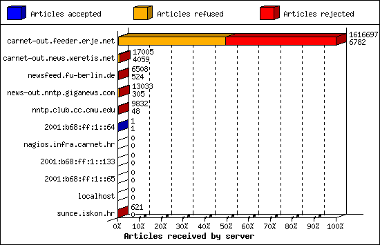Articles received by server