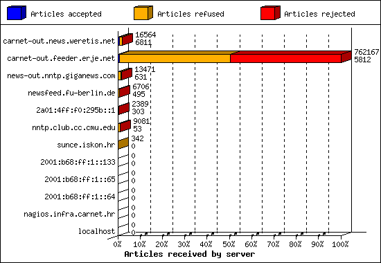 Articles received by server
