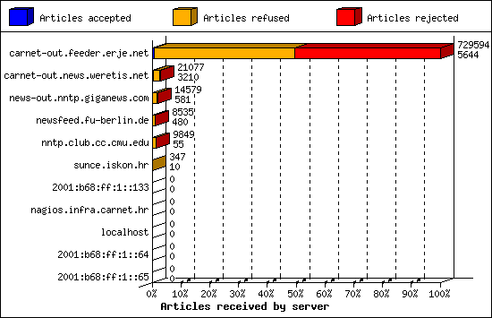 Articles received by server
