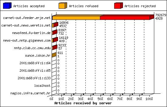 Articles received by server