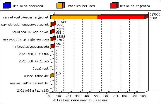 Articles received by server