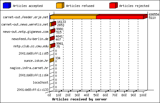 Articles received by server