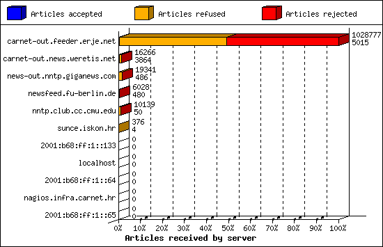 Articles received by server